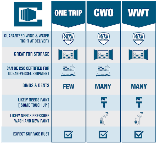 Types of Shipping Containers Rent or Buy One-Trip, CW, A, B, C Grade