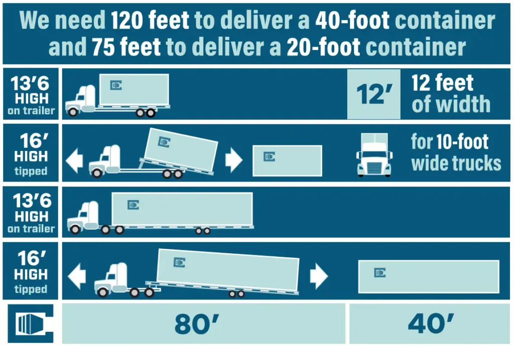 shipping container delivery graphic showing how much space is needed to deliver a 20ft container and a 40ft container, used shipping container delivery, ground level shipping container delivery